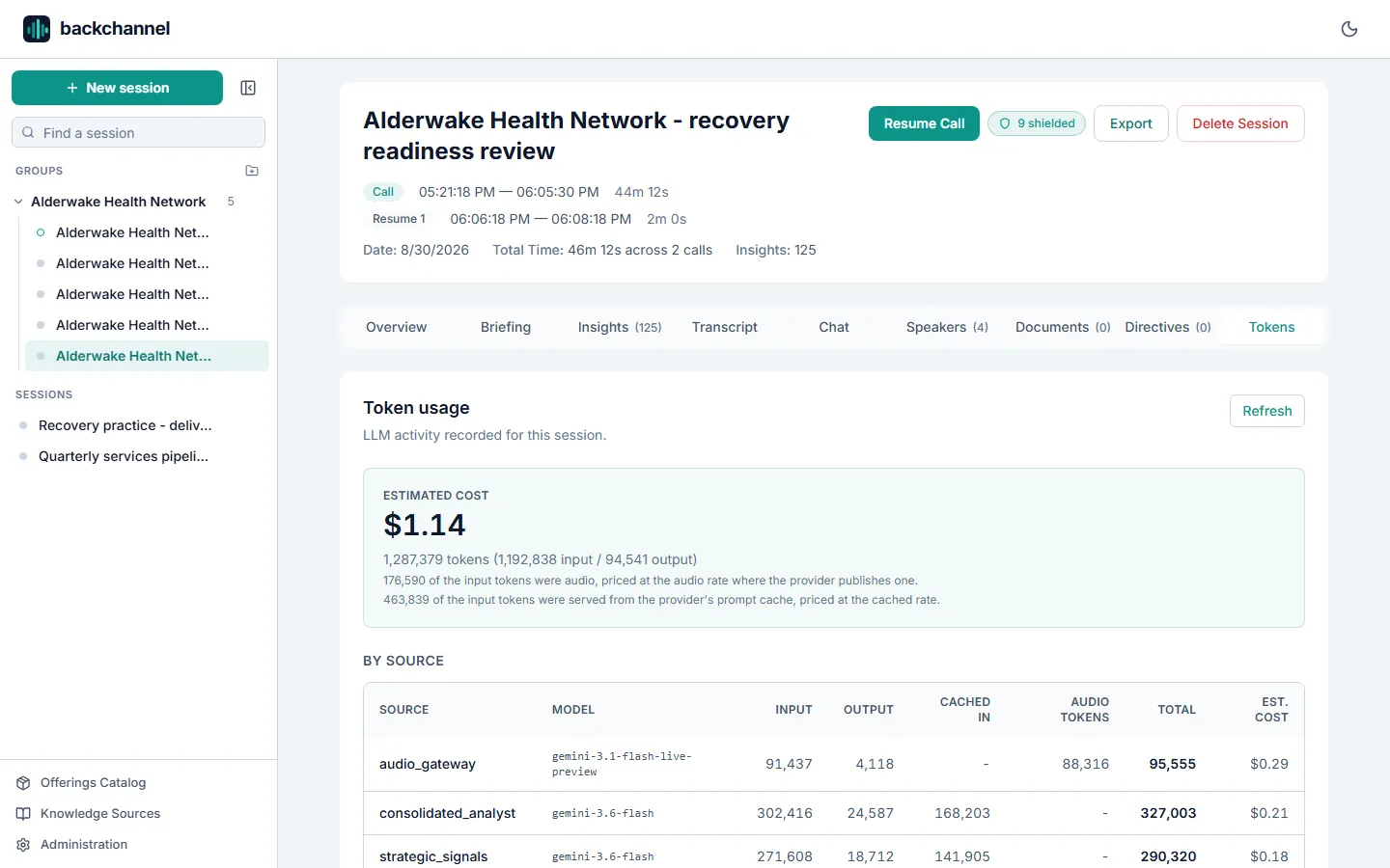 The Tokens tab: estimated cost $1.14 for 1,287,379 tokens, with notes that 176,590 input tokens were audio priced at the audio rate and 463,839 were served from the prompt cache at the cached rate, above a by-source table listing audio_gateway, consolidated_analyst and strategic_signals with their models, input, output, cached and audio columns and per-row cost.